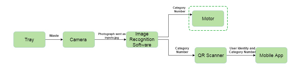 flowchart of the processing of an item